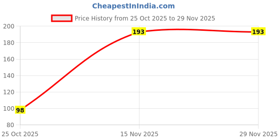myntra.com Moda Rapido Graphic Printed Round Neck T-shirt moda rapido Price History Graph from 25 Oct 2025 to 29 Nov 2025