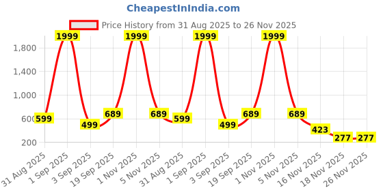 myntra.com Moda Rapido Green & White Abstract Printed Oversized Casual Shirt moda rapido Price History Graph from 31 Aug 2025 to 25 Nov 2025