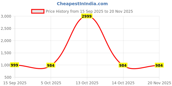 myntra.com Moda Rapido Green Colourblocked Pure Cotton Block Print Sarees moda rapido Price History Graph from 15 Sep 2025 to 20 Nov 2025
