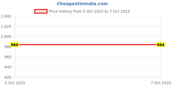 myntra.com Moda Rapido Green Colourblocked Pure Cotton Block Print Sarees moda rapido Price History Graph from 5 Oct 2025 to 7 Oct 2025