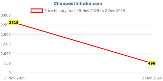 myntra.com Moda Rapido Green Embellished Net Sarees moda rapido Price History Graph from 15 Nov 2025 to 2 Dec 2025