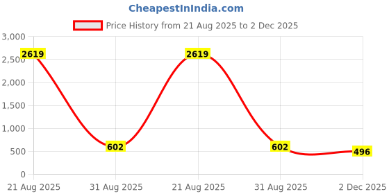 myntra.com Moda Rapido Green Embellished Net Sarees moda rapido Price History Graph from 21 Aug 2025 to 2 Dec 2025