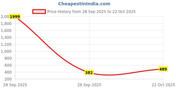 myntra.com Moda Rapido Green Silk Blend Sarees moda rapido Price History Graph from 28 Sep 2025 to 22 Oct 2025