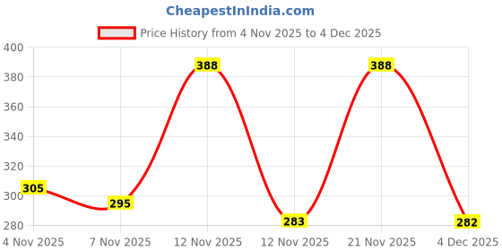 myntra.com Moda Rapido Green Wool Self Design Beanie Cap moda rapido Price History Graph from 4 Nov 2025 to 4 Dec 2025