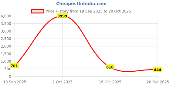 myntra.com Moda Rapido Green Woven Design Silk Cotton Kanjeevaram Sarees moda rapido Price History Graph from 19 Sep 2025 to 20 Oct 2025