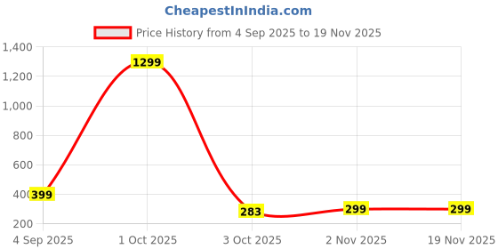 myntra.com Moda Rapido Grey Woven Design Dupatta moda rapido Price History Graph from 4 Sep 2025 to 19 Nov 2025