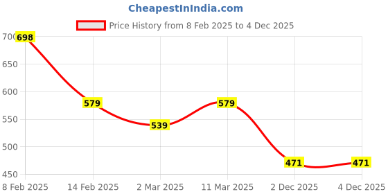 myntra.com Moda Rapido Halter Neck A-Line Mini Dress moda rapido Price History Graph from 8 Feb 2025 to 4 Dec 2025