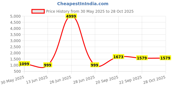 myntra.com Moda Rapido Halter Neck Fit & Flare Midi Dress moda rapido Price History Graph from 30 May 2025 to 28 Oct 2025