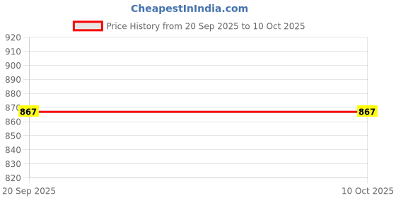 myntra.com Moda Rapido Handloom Chanderi Saree moda rapido Price History Graph from 20 Sep 2025 to 9 Oct 2025