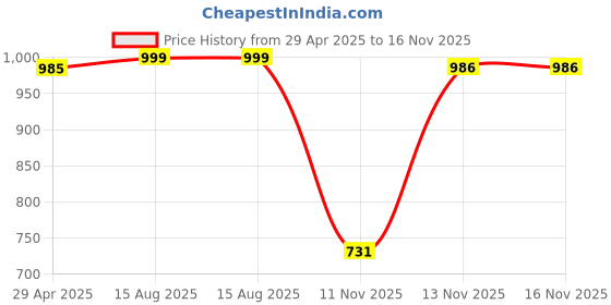 myntra.com Moda Rapido High Neck Long Sleeves Woollen Top moda rapido Price History Graph from 29 Apr 2025 to 16 Nov 2025