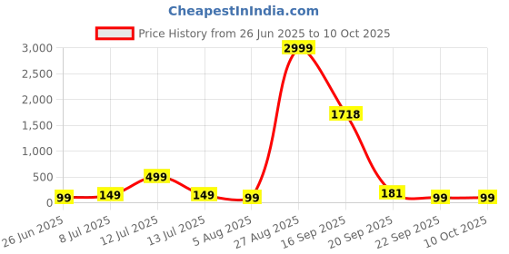 myntra.com Moda Rapido High-Rise Micro-Modal Hipster Brief - MR-1031 Turquoise moda rapido Price History Graph from 26 Jun 2025 to 10 Oct 2025