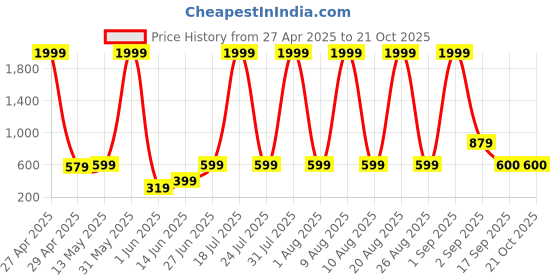 myntra.com Moda Rapido High Waist Straight Mini Skirt moda rapido Price History Graph from 27 Apr 2025 to 19 Oct 2025