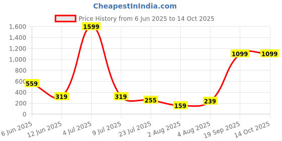myntra.com Moda Rapido High-Waist Tummy Shapewear moda rapido Price History Graph from 6 Jun 2025 to 14 Oct 2025