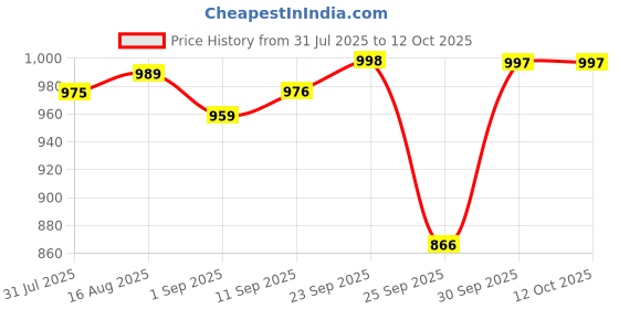myntra.com Moda Rapido Ikat Printed Top With Trousers Co-Ords moda rapido Price History Graph from 31 Jul 2025 to 12 Oct 2025