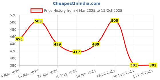 myntra.com Moda Rapido Kalamkari Poly Georgette Saree moda rapido Price History Graph from 4 Mar 2025 to 13 Oct 2025