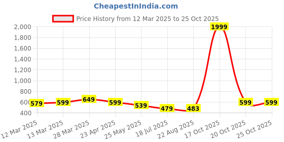 myntra.com Moda Rapido Kalamkari Silk Cotton Saree moda rapido Price History Graph from 12 Mar 2025 to 25 Oct 2025
