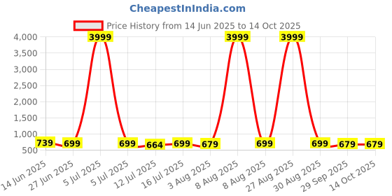 myntra.com Moda Rapido Kanjeevaram Saree moda rapido Price History Graph from 14 Jun 2025 to 13 Oct 2025