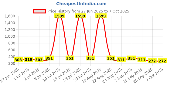 myntra.com Moda Rapido Keyhole Neck Open Front Crop Shrug moda rapido Price History Graph from 27 Jun 2025 to 7 Oct 2025
