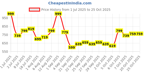 myntra.com yk Moda Rapido Kids-Girls Blue Co-Ords yk Price History Graph from 1 Jul 2025 to 24 Oct 2025