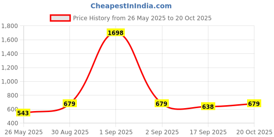 myntra.com Moda Rapido Knee Length Bodycon Dress moda rapido Price History Graph from 26 May 2025 to 20 Oct 2025