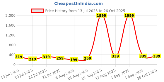 myntra.com Moda Rapido Knee Length Pencil Skirt moda rapido Price History Graph from 13 Jul 2025 to 25 Oct 2025