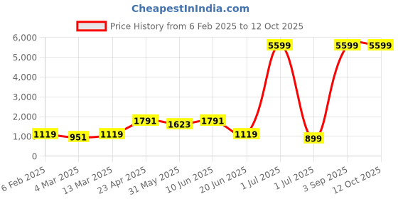myntra.com Moda Rapido Kurta Pajama Jacket Set moda rapido Price History Graph from 6 Feb 2025 to 12 Oct 2025