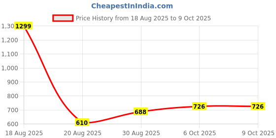 myntra.com Moda Rapido Lapel Collar Denim Jacket moda rapido Price History Graph from 18 Aug 2025 to 4 Oct 2025