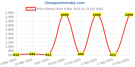 myntra.com Moda Rapido Layered Georgette A-Line Midi Dress moda rapido Price History Graph from 4 Mar 2025 to 13 Oct 2025