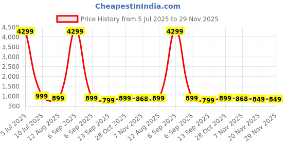 myntra.com Moda Rapido Leheriya Embroidered Pure Georgette Saree moda rapido Price History Graph from 5 Jul 2025 to 29 Nov 2025