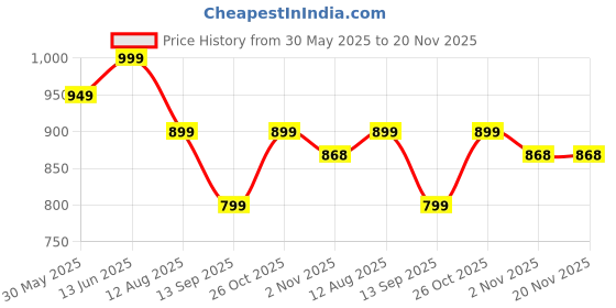 myntra.com Moda Rapido Leheriya Embroidered Pure Georgette Saree moda rapido Price History Graph from 30 May 2025 to 20 Nov 2025