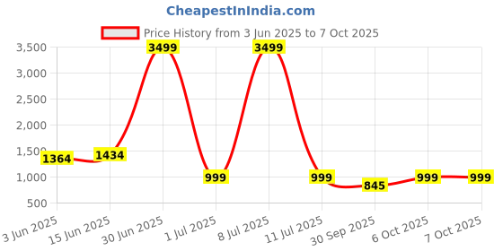 myntra.com Moda Rapido Leheriya Embroidered Regular Thread Work Kurta with Trousers & Dupatta moda rapido Price History Graph from 3 Jun 2025 to 7 Oct 2025