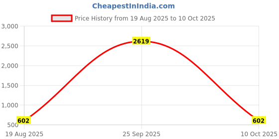 myntra.com Moda Rapido Leheriya Mirror Work Border Saree With Blouse Piece moda rapido Price History Graph from 19 Aug 2025 to 10 Oct 2025