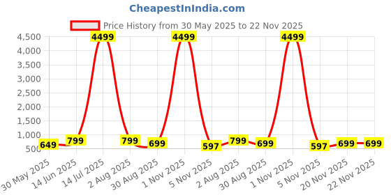 myntra.com Moda Rapido Leheriya Mirror Work Poly Georgette Saree moda rapido Price History Graph from 30 May 2025 to 22 Nov 2025