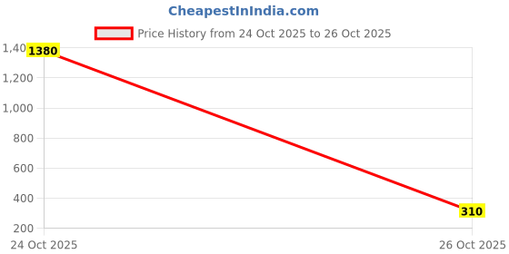 myntra.com Moda Rapido Leheriya Poly Georgette Saree moda rapido Price History Graph from 24 Oct 2025 to 26 Oct 2025