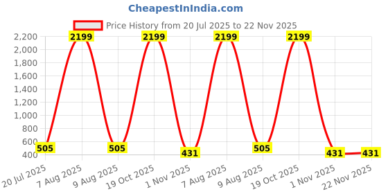 myntra.com Moda Rapido Leheriya Printed Beads and Stones Saree moda rapido Price History Graph from 20 Jul 2025 to 22 Nov 2025