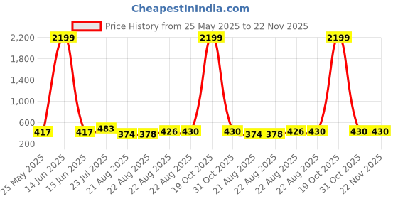 myntra.com Moda Rapido Leheriya Printed Embellished Saree moda rapido Price History Graph from 25 May 2025 to 22 Nov 2025