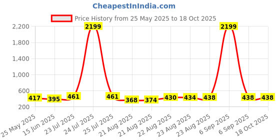 myntra.com Moda Rapido Leheriya Printed Festive Saree moda rapido Price History Graph from 25 May 2025 to 18 Oct 2025