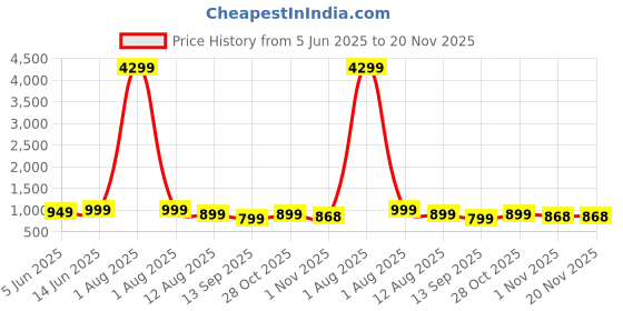 myntra.com Moda Rapido Leheriya Printed Pure Georgette Saree moda rapido Price History Graph from 5 Jun 2025 to 20 Nov 2025