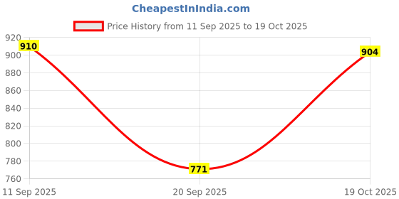 myntra.com Moda Rapido Leheriya Printed V-Neck Straight Kurta With Trousers & Dupatta moda rapido Price History Graph from 11 Sep 2025 to 19 Oct 2025