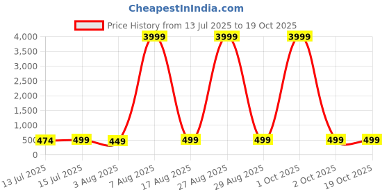 myntra.com Moda Rapido Leheriya Sequinned Pure Georgette Leheriya Saree moda rapido Price History Graph from 13 Jul 2025 to 17 Oct 2025