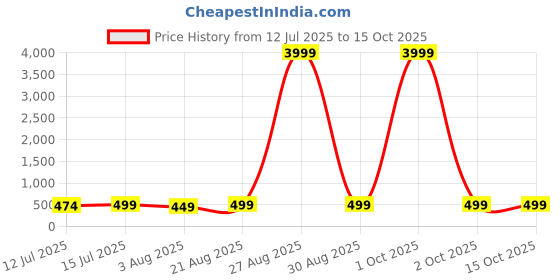 myntra.com Moda Rapido Leheriya Sequinned Pure Georgette Leheriya Saree moda rapido Price History Graph from 12 Jul 2025 to 15 Oct 2025