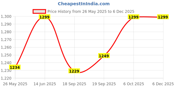 myntra.com Moda Rapido Leheriya Zari Organza Kanjeevaram Saree moda rapido Price History Graph from 26 May 2025 to 5 Dec 2025