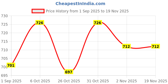 myntra.com Moda Rapido Lightweight Denim Jacket moda rapido Price History Graph from 1 Sep 2025 to 19 Nov 2025