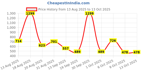 myntra.com Moda Rapido Lightweight Denim Jacket moda rapido Price History Graph from 13 Aug 2025 to 4 Oct 2025