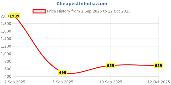 myntra.com Moda Rapido Lime Green & White Geometric Printed Oversized Casual Shirt moda rapido Price History Graph from 2 Sep 2025 to 12 Oct 2025