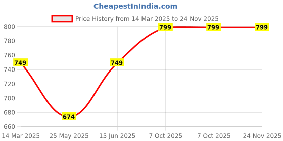 myntra.com Moda Rapido Linen Blend Chanderi Saree moda rapido Price History Graph from 14 Mar 2025 to 24 Nov 2025