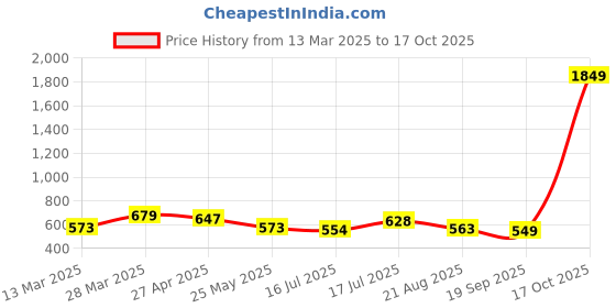 myntra.com Moda Rapido Linen Blend Saree moda rapido Price History Graph from 13 Mar 2025 to 17 Oct 2025