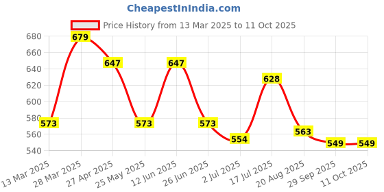myntra.com Moda Rapido Linen Blend Saree moda rapido Price History Graph from 13 Mar 2025 to 11 Oct 2025