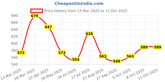 myntra.com Moda Rapido Linen Blend Saree moda rapido Price History Graph from 13 Mar 2025 to 11 Oct 2025
