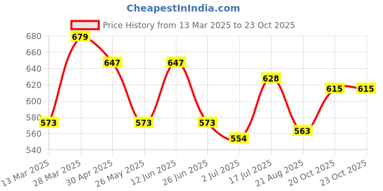 myntra.com Moda Rapido Linen Blend Saree moda rapido Price History Graph from 13 Mar 2025 to 22 Oct 2025